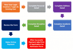 LNMU UG part 1 admission