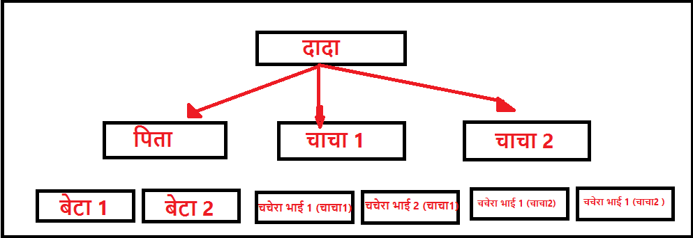 Bihar Bansawali Kaise Banta Hai Family Tree (वंश – वृक्ष)